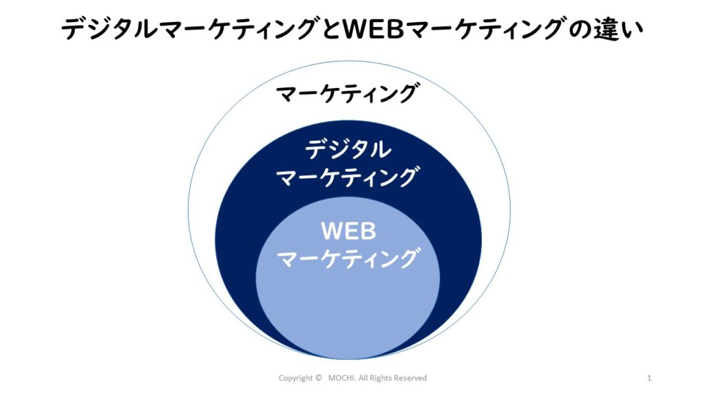 デジタルマーケティングとWEBマーケティングの違い