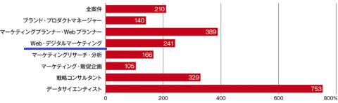 Web・デジタルマーケターの求人倍率と転職市場