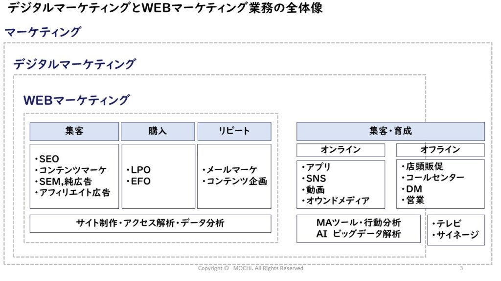 デジタルマーティングとWEBマーケティングの仕事の違い
