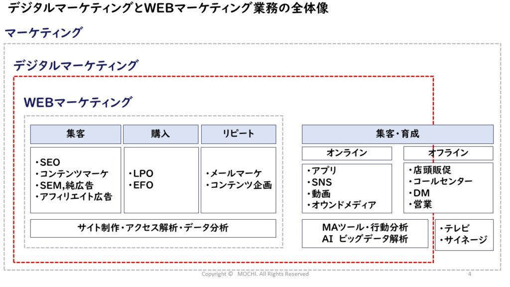 デジタルマーティングとWEBマーケティングの仕事の違い