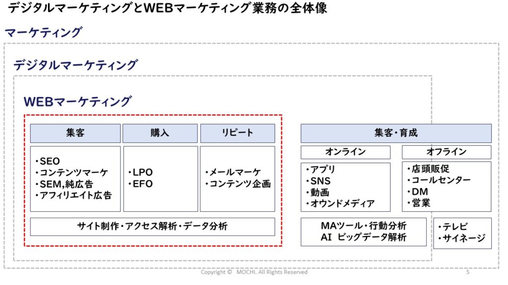 デジタルマーティングとWEBマーケティングの仕事の違い