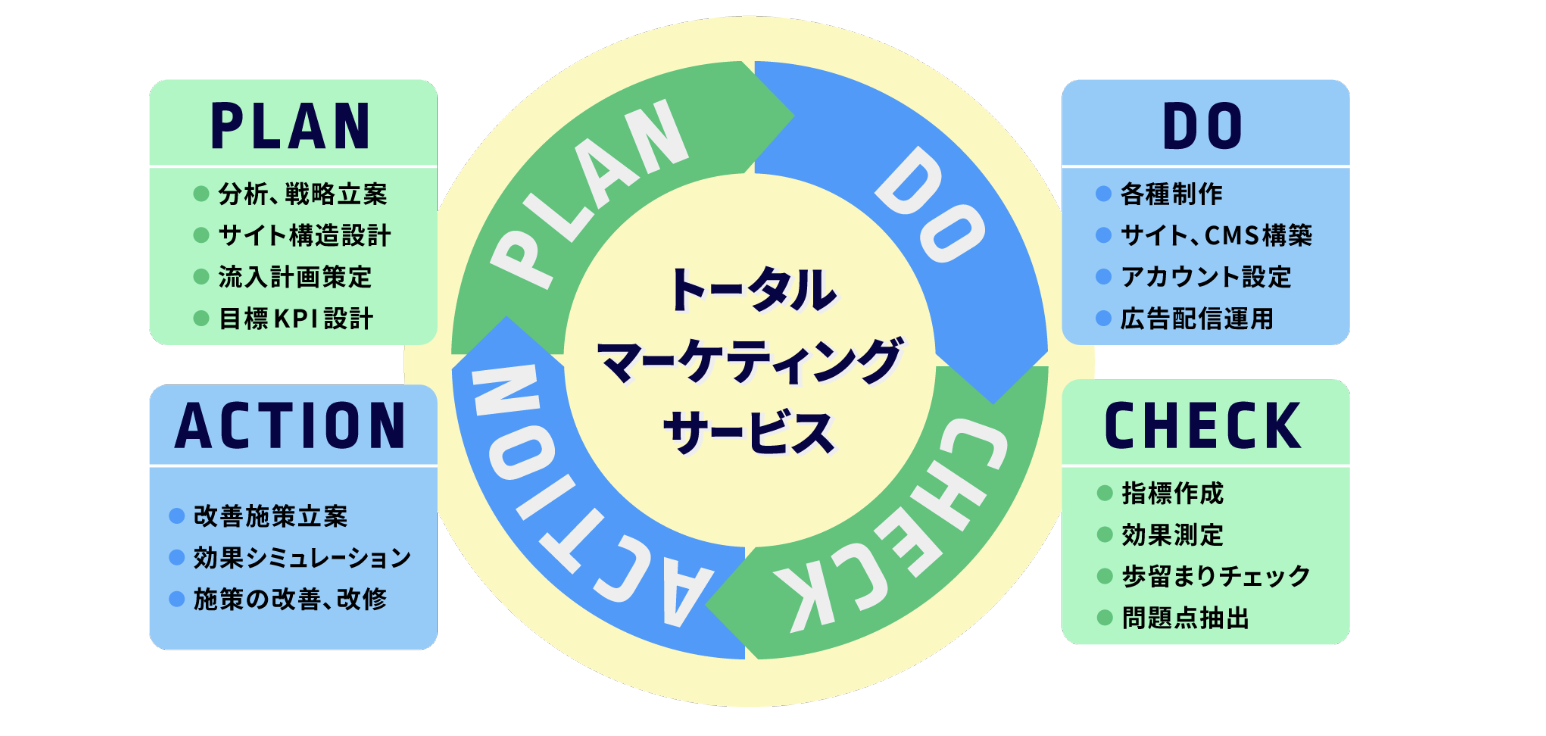 デジタルマーケティング支援サービス 株式会社mochi デジタルマーケティング支援サービス 株式会社mochi